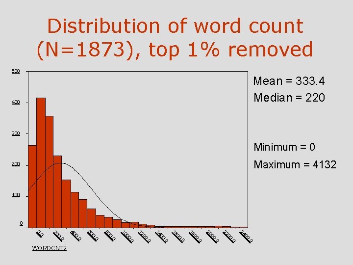 Distribution of word count (N=1873), top 1% removed 500 Mean = 333. 4 Median