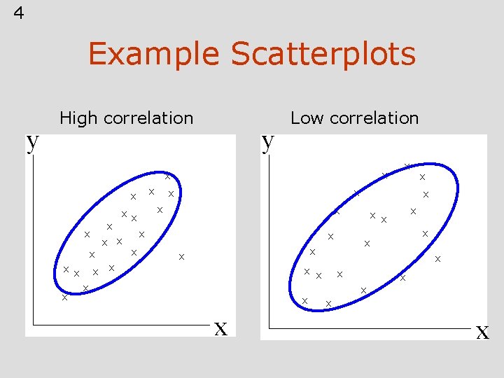 4 Example Scatterplots y High correlation y Low correlation x x x x x