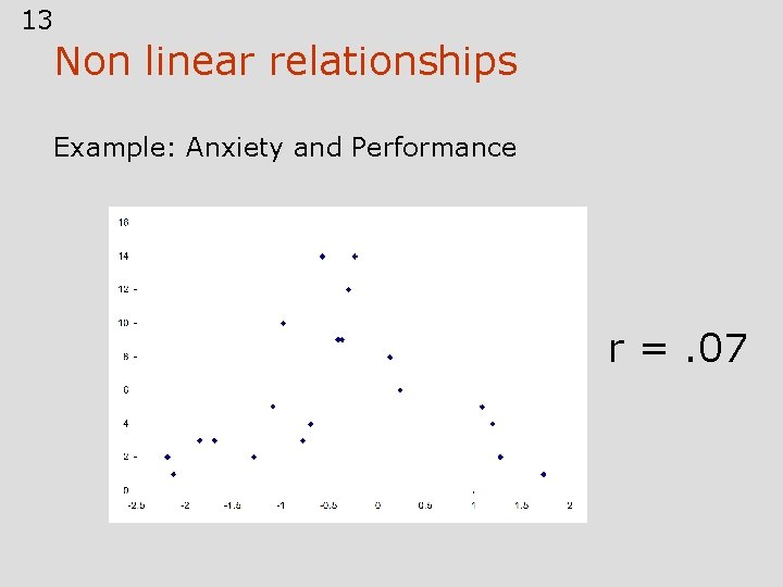 13 Non linear relationships Example: Anxiety and Performance r =. 07 