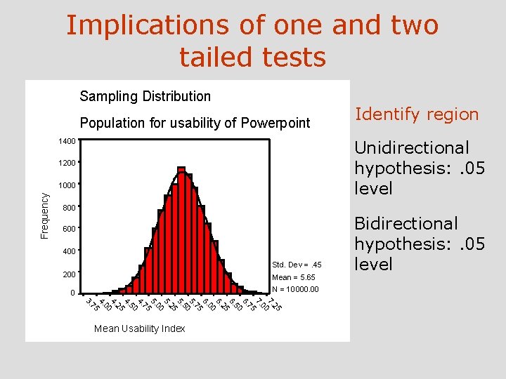 Implications of one and two tailed tests Sampling Distribution Population for usability of Powerpoint