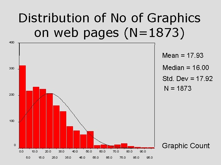 Distribution of No of Graphics on web pages (N=1873) 400 Mean = 17. 93