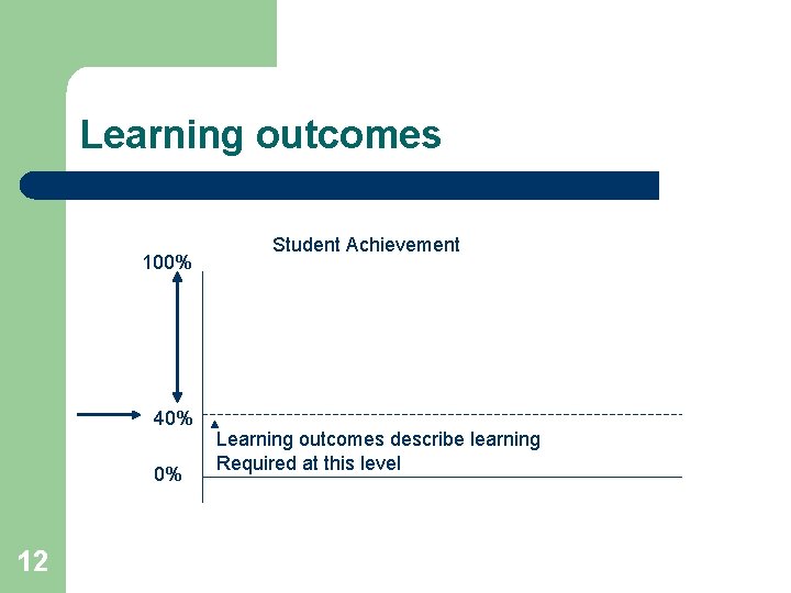 Learning outcomes 100% 40% 0% 12 Student Achievement Learning outcomes describe learning Required at