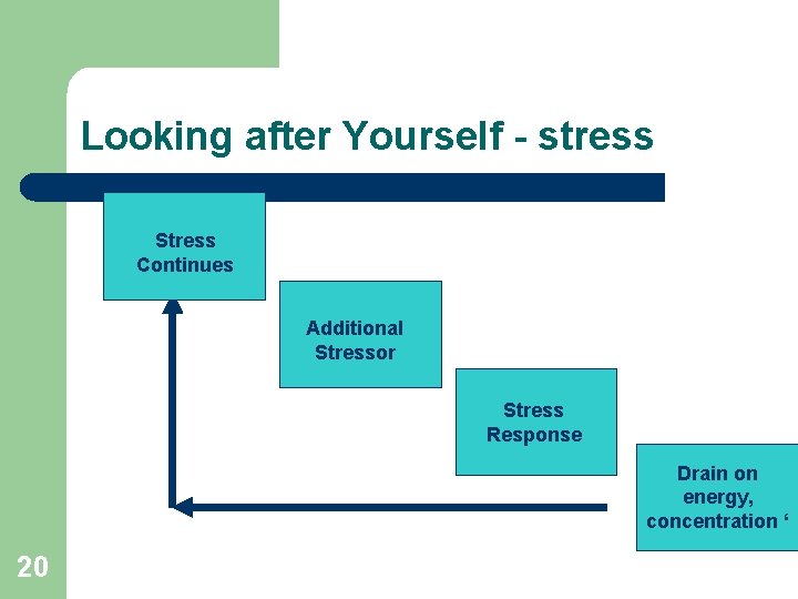 Looking after Yourself - stress Stress Continues Additional Stressor Stress Response Drain on energy,