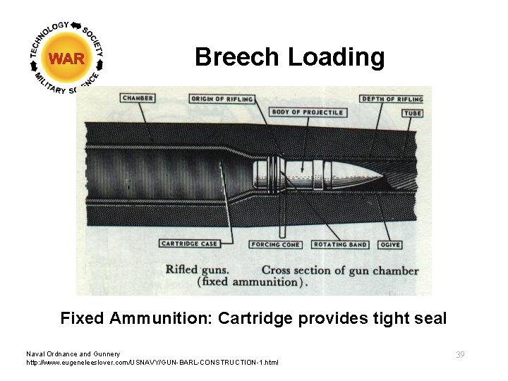 Breech Loading Fixed Ammunition: Cartridge provides tight seal Naval Ordnance and Gunnery http: //www.