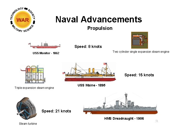 Naval Advancements Propulsion Speed: 8 knots Two cylinder single expansion steam engine USS Monitor