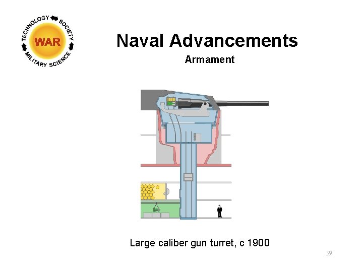 Naval Advancements Armament Large caliber gun turret, c 1900 59 