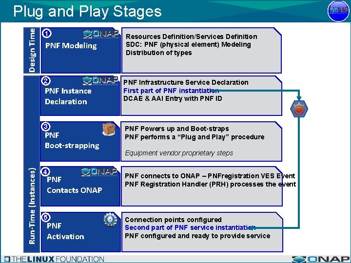 Design Time Plug and Play Stages 1 PNF Modeling 2 PNF Instance Declaration 3