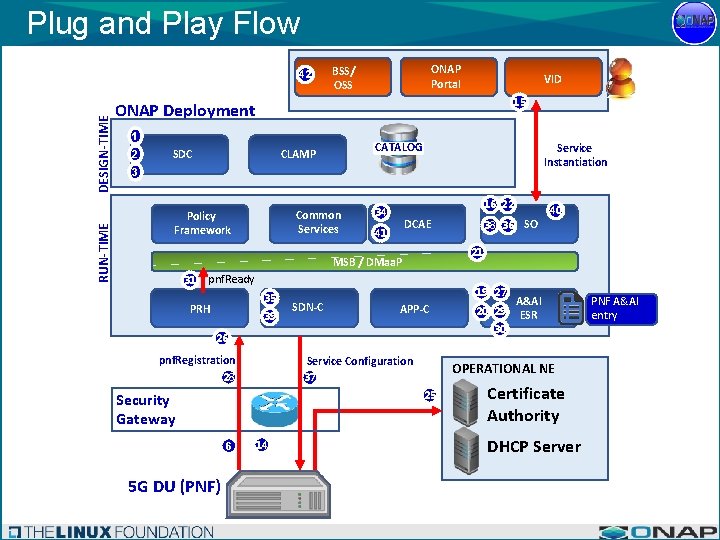 Plug and Play Flow RUN-TIME DESIGN-TIME 42 ONAP Portal BSS/ OSS VID 15 ONAP