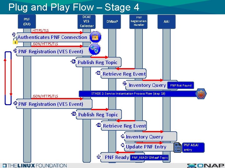 Plug and Play Flow – Stage 4 DCAE VES Collector PNF (DU) 25 PNF