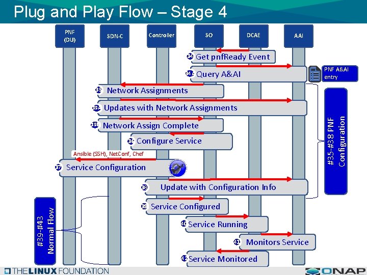 Plug and Play Flow – Stage 4 Controller SDN-C SO 34 34 A 35