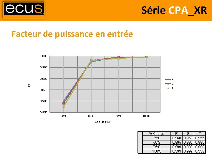 Série CPA_XR Facteur de puissance en entrée 1. 000 0. 990 0. 980 R