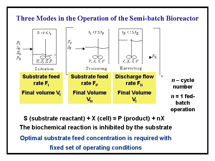 Three Modes in the Operation of the Semi-batch Bioreactor Substrate feed rate FI Substrate