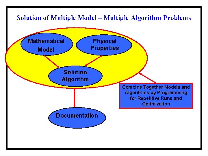 Solution of Multiple Model – Multiple Algorithm Problems Mathematical Model Physical Properties Solution Algorithm