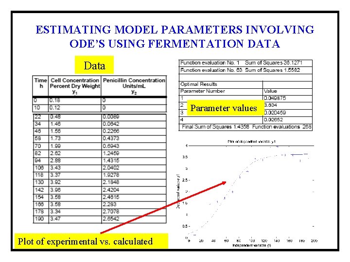 ESTIMATING MODEL PARAMETERS INVOLVING ODE’S USING FERMENTATION DATA Data Parameter values Plot of experimental