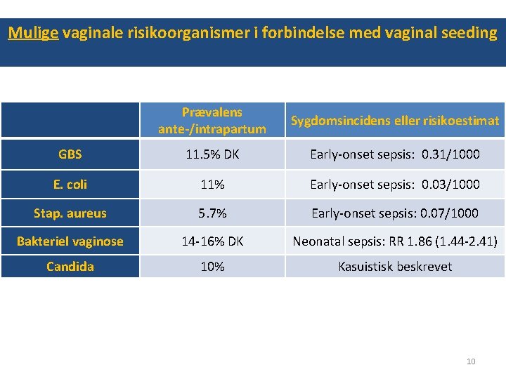 Mulige vaginale risikoorganismer i forbindelse med vaginal seeding Prævalens ante-/intrapartum Sygdomsincidens eller risikoestimat GBS