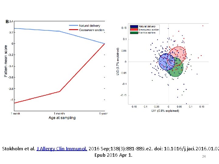 Stokholm et al. J Allergy Clin Immunol. 2016 Sep; 138(3): 881 -889. e 2.