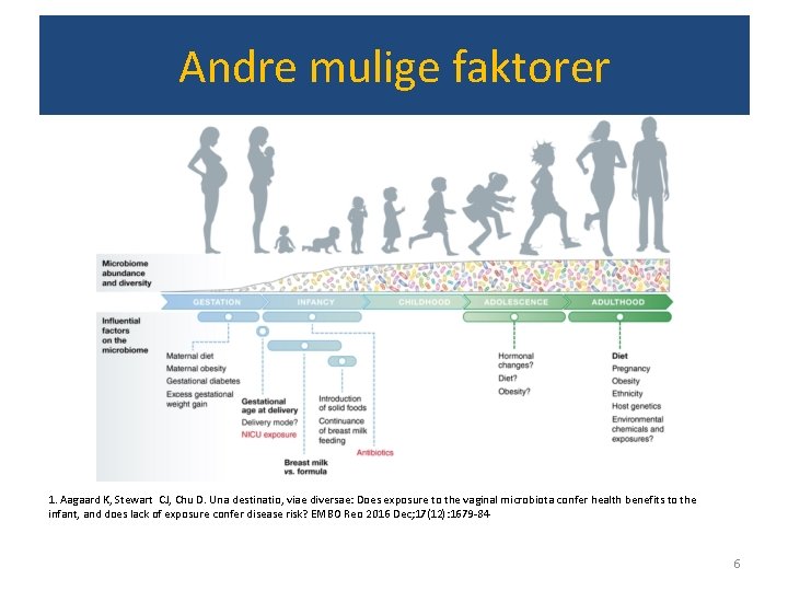 Andre mulige faktorer 1. Aagaard K, Stewart CJ, Chu D. Una destinatio, viae diversae: