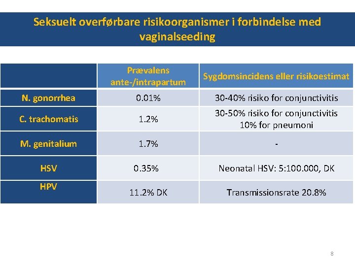 Seksuelt overførbare risikoorganismer i forbindelse med vaginalseeding Prævalens ante-/intrapartum Sygdomsincidens eller risikoestimat N. gonorrhea