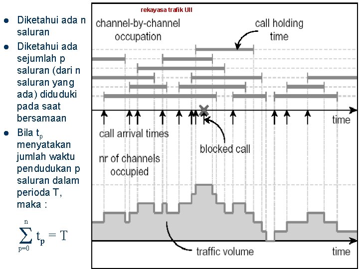 rekayasa trafik UII l l l Diketahui ada n saluran Diketahui ada sejumlah p