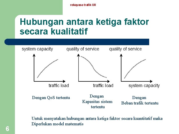 rekayasa trafik UII Hubungan antara ketiga faktor secara kualitatif Dengan Qo. S tertentu 6