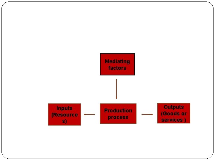 Mediating factors Inputs (Resource s) Production process Outputs (Goods or services ) 