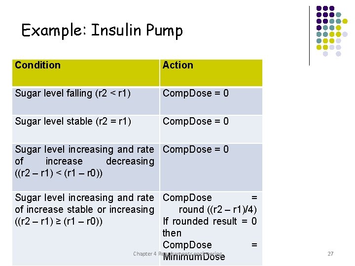 Example: Insulin Pump Condition Action Sugar level falling (r 2 < r 1) Comp.