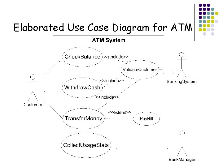 Elaborated Use Case Diagram for ATM 