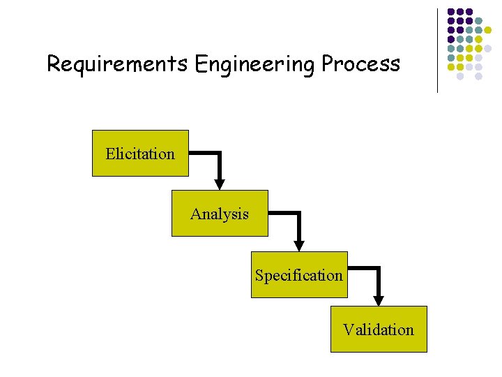 Requirements Engineering Process Elicitation Analysis Specification Validation 6 