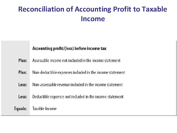 Reconciliation of Accounting Profit to Taxable Income 