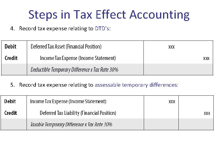 Steps in Tax Effect Accounting 4. Record tax expense relating to DTD’s: 5. Record