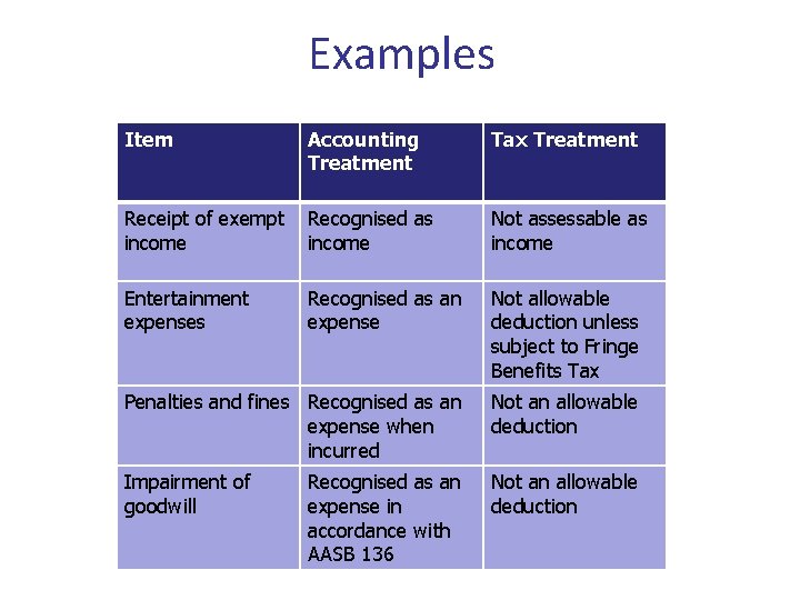 Examples Item Accounting Treatment Tax Treatment Receipt of exempt income Recognised as income Not