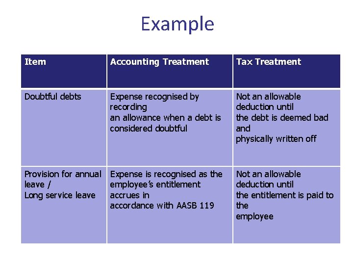 Example Item Accounting Treatment Tax Treatment Doubtful debts Expense recognised by recording an allowance