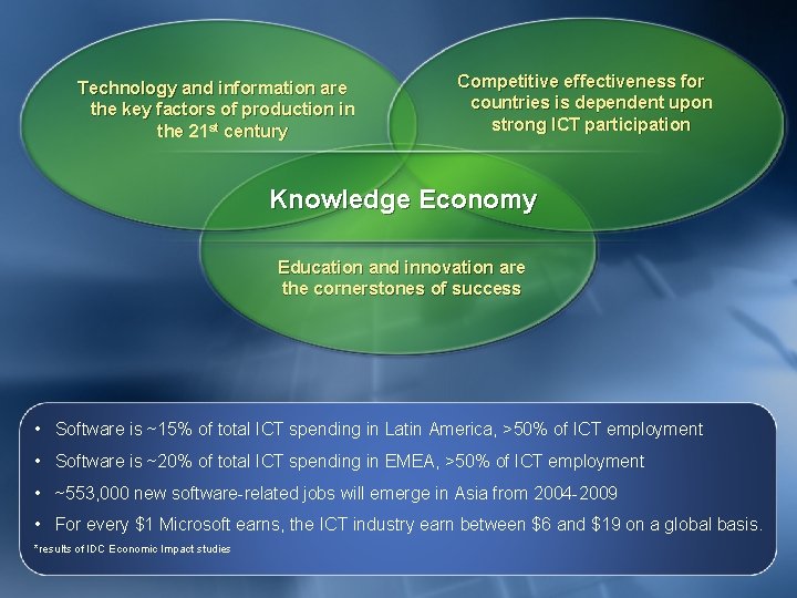 Technology and information are the key factors of production in the 21 st century