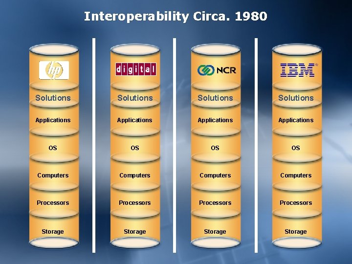 Interoperability Circa. 1980 Solutions Applications OS OS Computers Processors Storage 