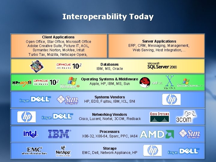 Interoperability Today Client Applications Open Office, Star Office, Microsoft Office Adobe Creative Suite, Picture
