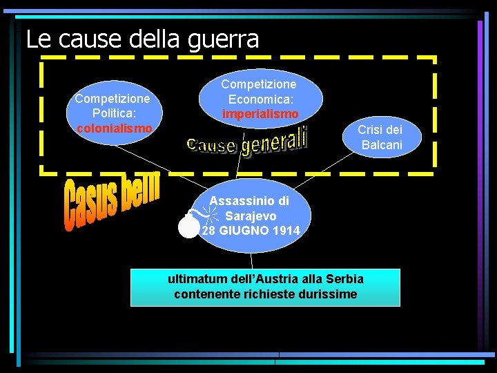 Le cause della guerra Competizione Economica: imperialismo Competizione Politica: colonialismo Crisi dei Balcani Assassinio