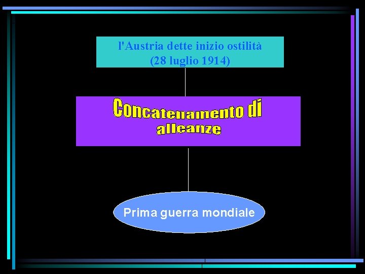 l'Austria dette inizio ostilità (28 luglio 1914) Prima guerra mondiale 