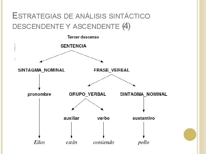 ESTRATEGIAS DE ANÁLISIS SINTÁCTICO DESCENDENTE Y ASCENDENTE (4) ESTRATEGIAS DE ANÁLISIS SINTÁCTICO DESCENDENTE Y ASCENDENTE (4)