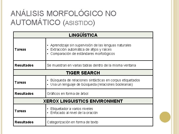 ANÁLISIS MORFOLÓGICO NO AUTOMÁTICO (ASISTIDO) LINGÜÍSTICA Tareas • Aprendizaje sin supervisión de las lenguas ANÁLISIS MORFOLÓGICO NO AUTOMÁTICO (ASISTIDO) LINGÜÍSTICA Tareas • Aprendizaje sin supervisión de las lenguas