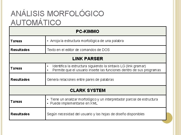 ANÁLISIS MORFOLÓGICO AUTOMÁTICO PC-KIMMO Tareas • Arroja la estructura morfológica de una palabra Resultados ANÁLISIS MORFOLÓGICO AUTOMÁTICO PC-KIMMO Tareas • Arroja la estructura morfológica de una palabra Resultados