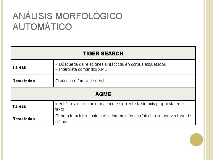 ANÁLISIS MORFOLÓGICO AUTOMÁTICO TIGER SEARCH Tareas • Búsqueda de relaciones sintácticas en corpus etiquetados ANÁLISIS MORFOLÓGICO AUTOMÁTICO TIGER SEARCH Tareas • Búsqueda de relaciones sintácticas en corpus etiquetados