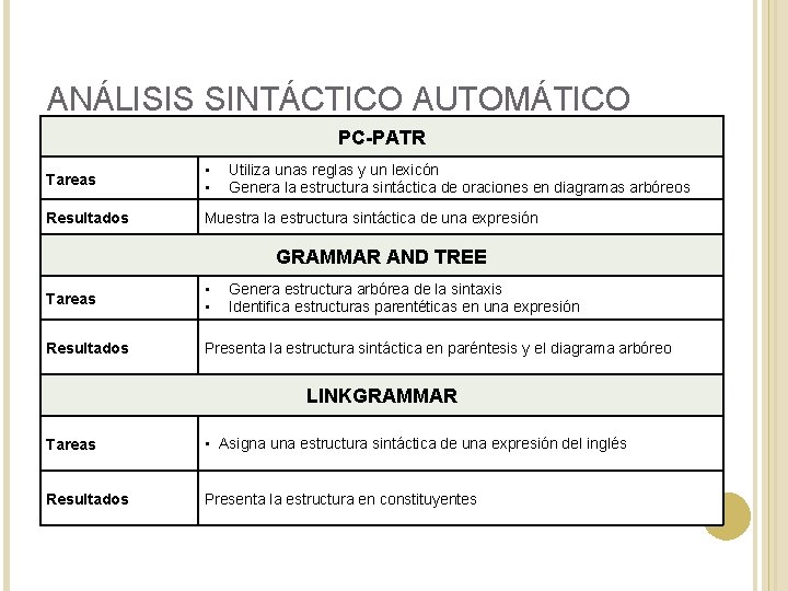 ANÁLISIS SINTÁCTICO AUTOMÁTICO PC-PATR Tareas • • Resultados Muestra la estructura sintáctica de una ANÁLISIS SINTÁCTICO AUTOMÁTICO PC-PATR Tareas • • Resultados Muestra la estructura sintáctica de una