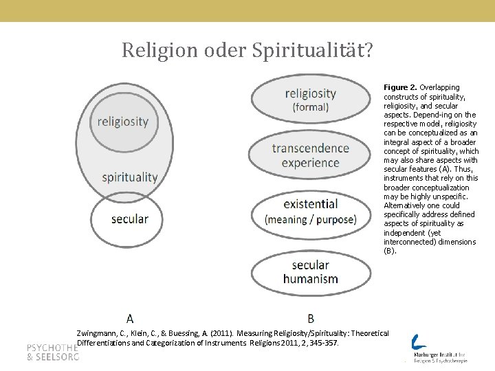 Religion oder Spiritualität? Figure 2. Overlapping constructs of spirituality, religiosity, and secular aspects. Depend-ing