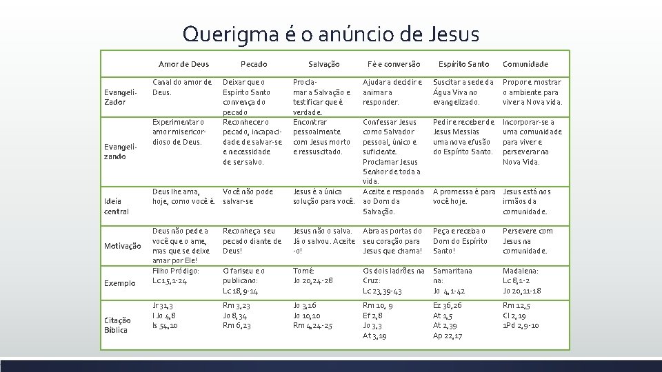 Querigma é o anúncio de Jesus Evangeli. Zador Evangelizando Ideia central Motivação Exemplo Citação