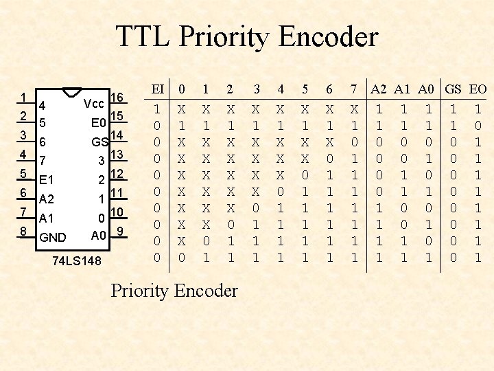 TTL Priority Encoder 1 4 2 5 3 6 4 7 5 E 1