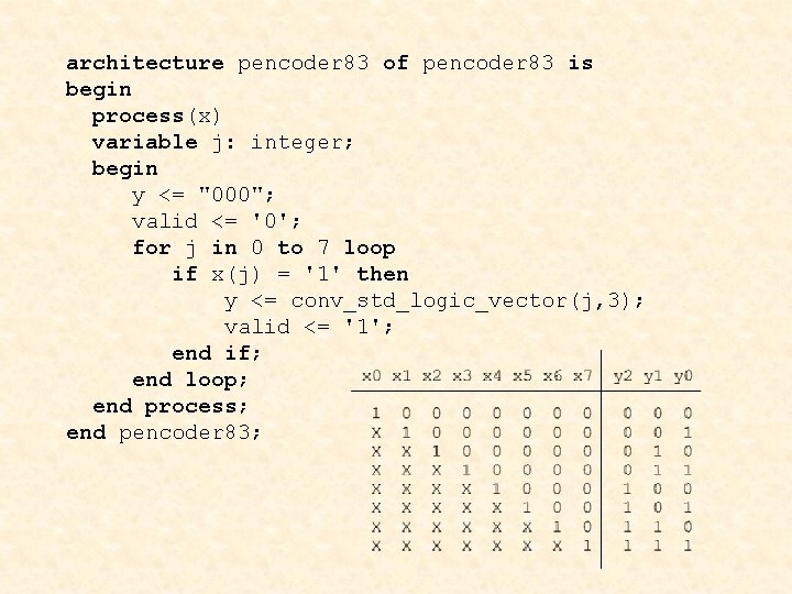 architecture pencoder 83 of pencoder 83 is begin process(x) variable j: integer; begin y