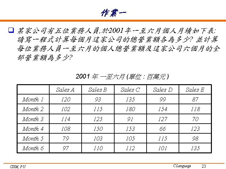 作業一 q 某家公司有五位業務人員, 於 2001年一至六月個人月績如下表: 請寫一程式計算每個月這家公司的總營業額各為多少? 並計算 每位業務人員一至六月的個人總營業額及這家公司六個月的全 部營業額為多少? 2001 年 一至六月 (單位 :