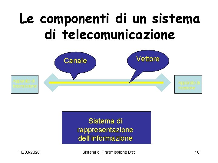 Le componenti di un sistema di telecomunicazione Canale Apparato di trasmissione Vettore Apparato di