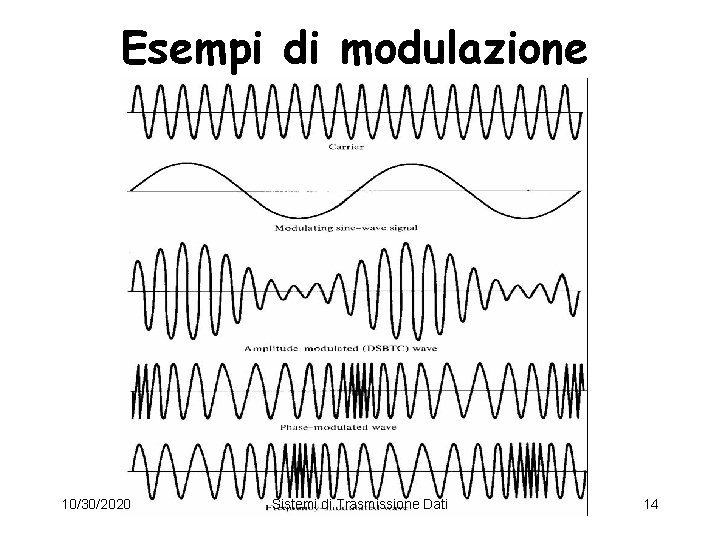 Esempi di modulazione 10/30/2020 Sistemi di Trasmissione Dati 14 