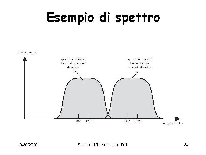 Esempio di spettro 10/30/2020 Sistemi di Trasmissione Dati 34 